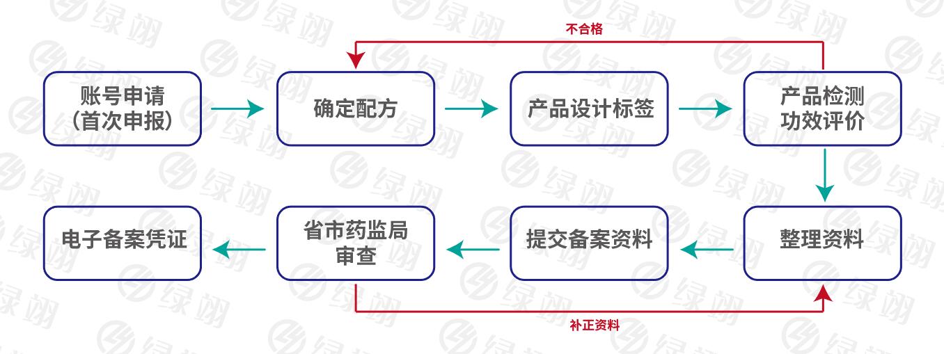 化妝品備案注冊流程